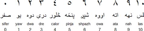 How to Say The Numbers in Pashto Language